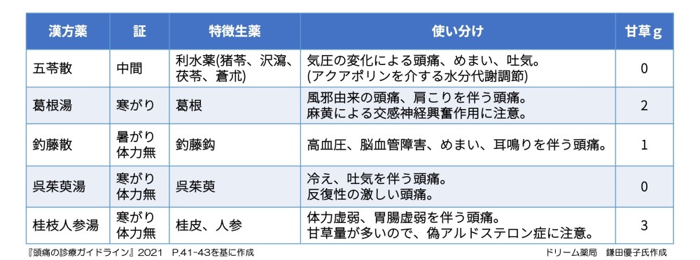 図2：鎌田氏の処方提案事例